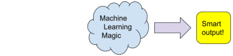 Machine learning magic results in smart output!